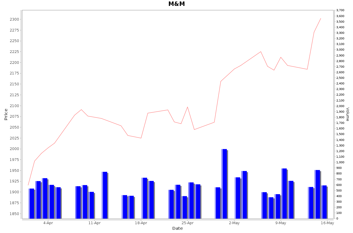 M&M Daily Price Chart NSE Today